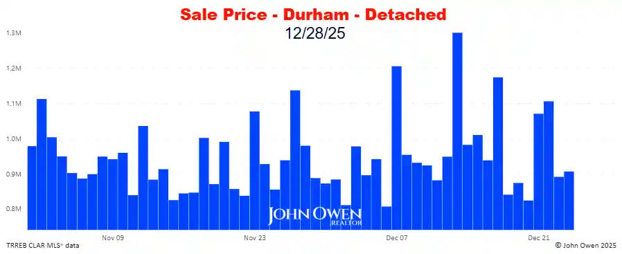 Durham Region Detached Home Prices Daily bar chart 2025