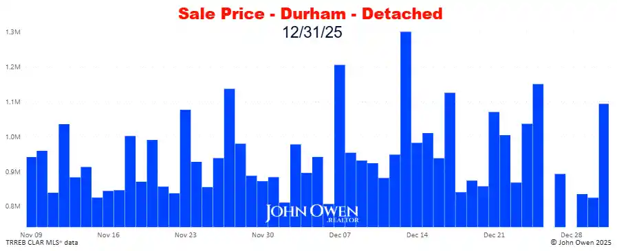 Durham Region Detached Home Prices Daily bar chart 2025