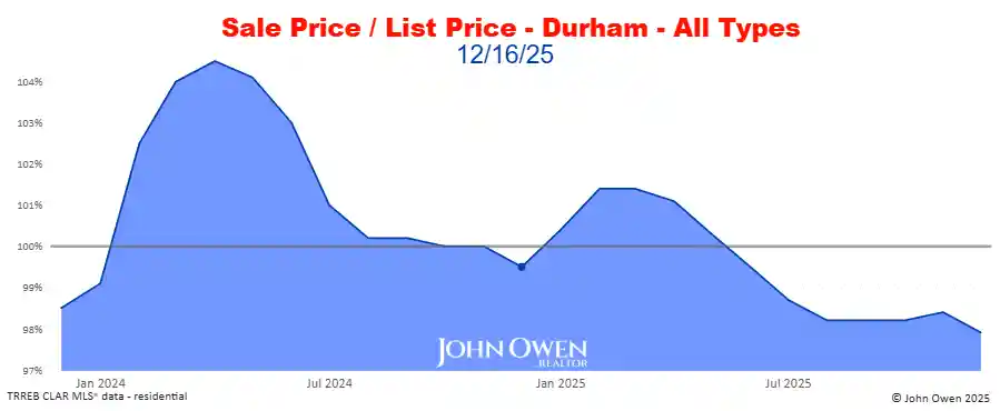 Durham Region Market Report Selling Price to List Price Chart 2025
