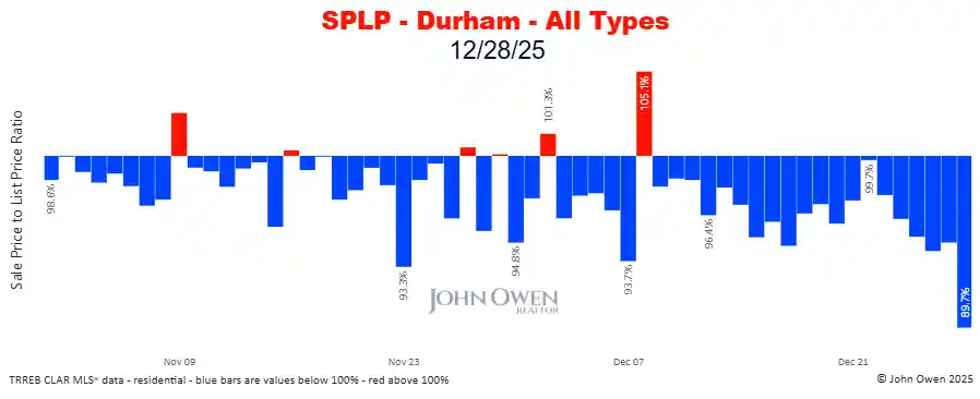Durham Region sale to list price ratio daily 2025
