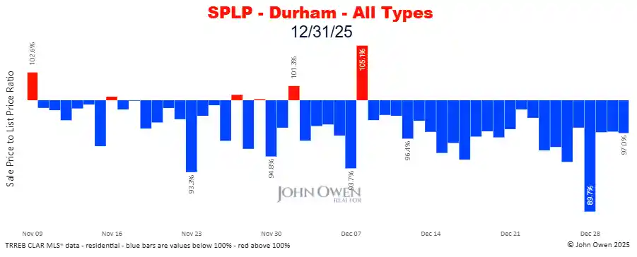 Durham Region sale to list price ratio daily 2025
