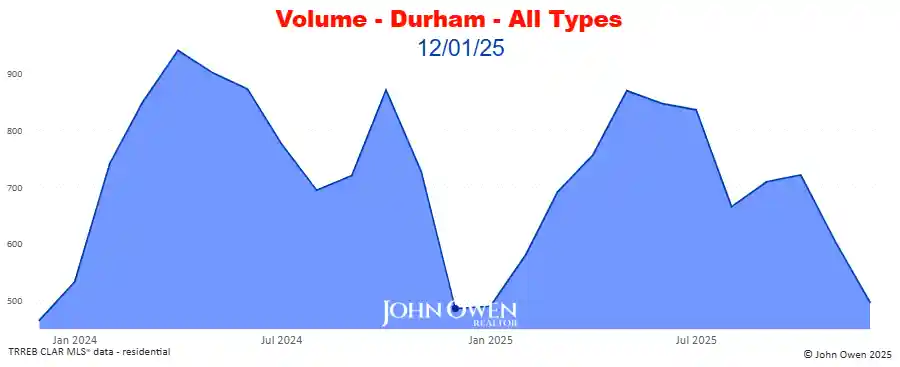Real Estate Sales volume Durham Region 2025