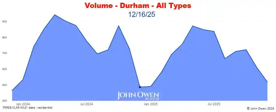 Real Estate Sales volume Durham Region 2025