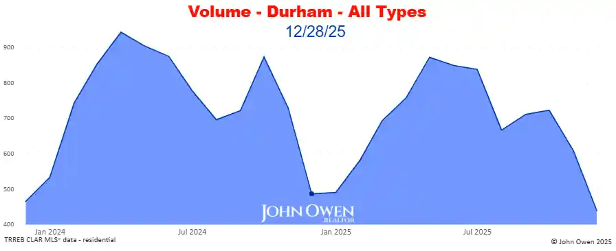 Real Estate Sales volume Durham Region 2025