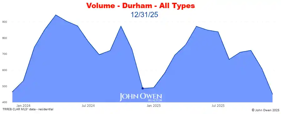 Real Estate Sales volume Durham Region 2025