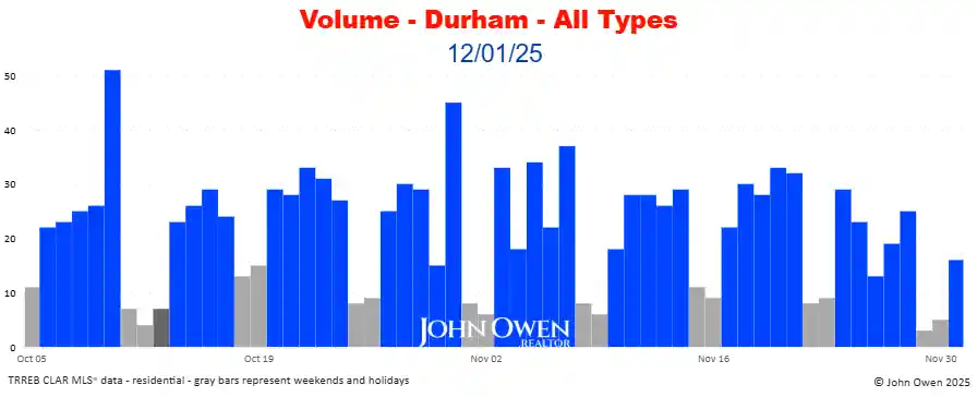 Durham Region real estate sales volume daily 2025