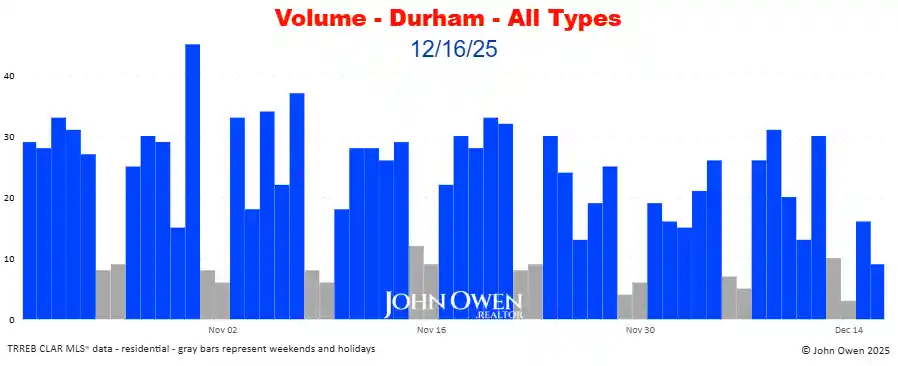 Durham Region real estate sales volume daily 2025