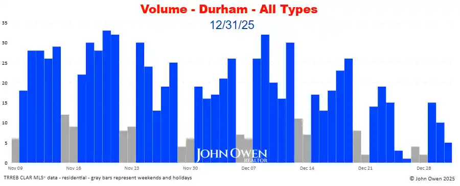 Durham Region real estate sales volume daily 2025