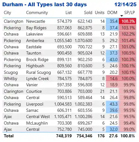 Top Performing Communities in Durham Region Real Estate