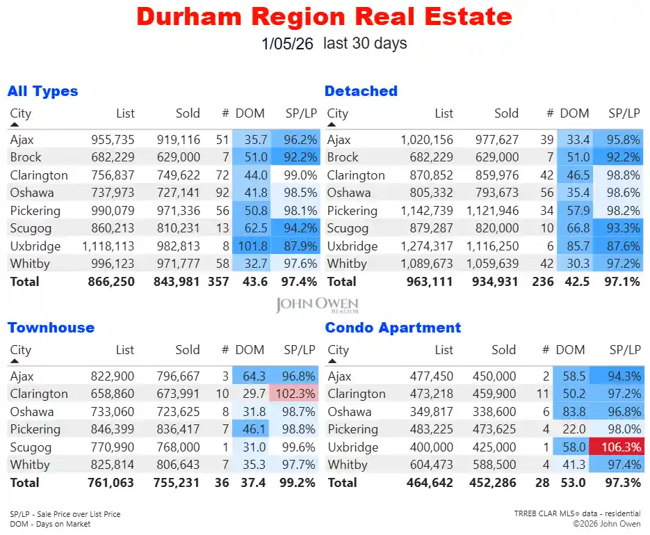 Durham Region Real Estate Market Report Daily 2026