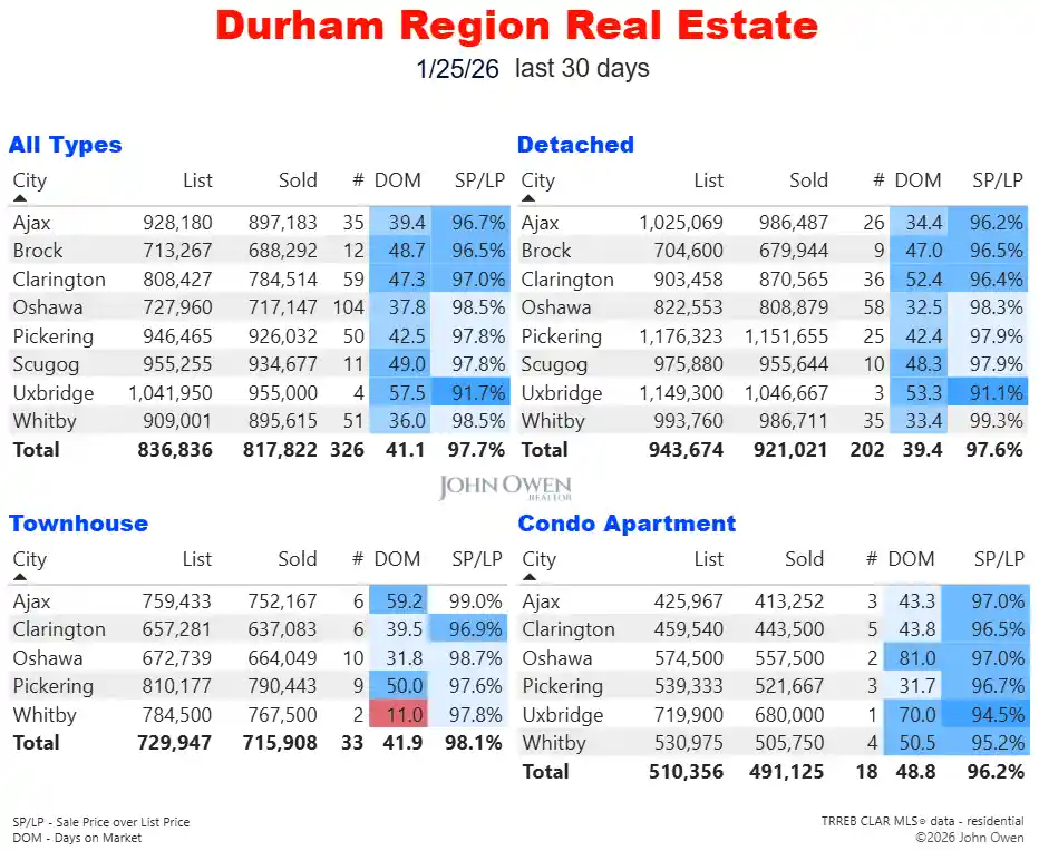 Durham Region Real Estate Market Report Daily 2026