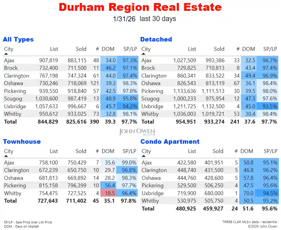 Durham Region Real Estate Market Report Daily 2026