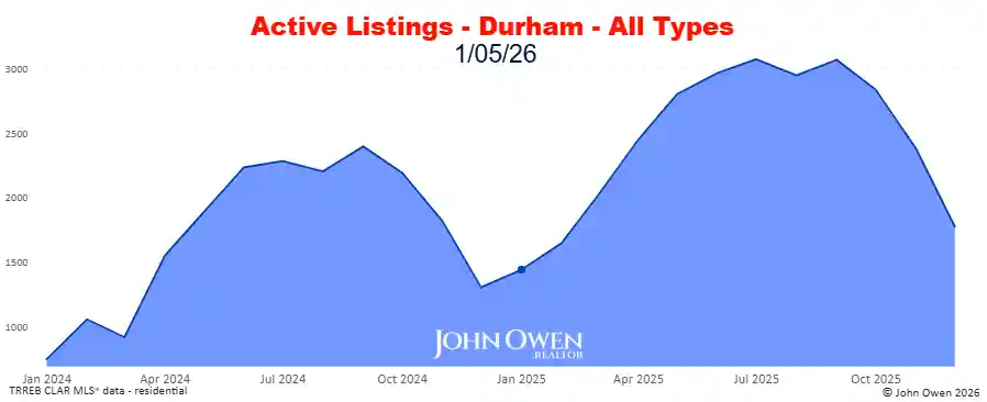 Durham Region active listings 2026