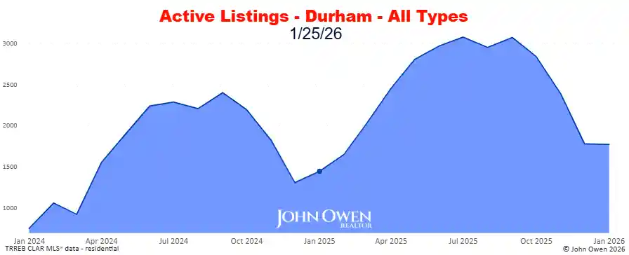 Durham Region active listings 2026