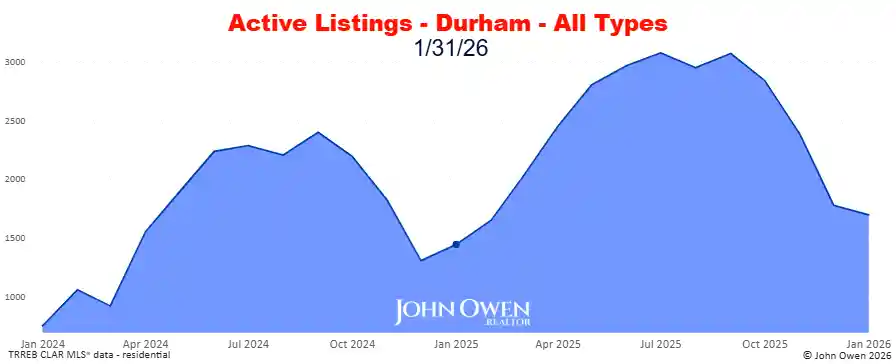 Durham Region active listings 2026