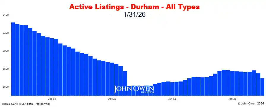 Durham Region Active Listings Daily 2026