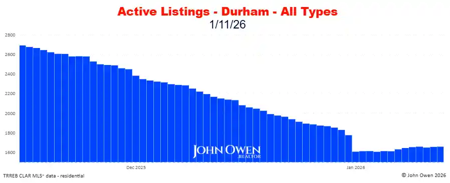 Durham Region Active Listings Daily 2026