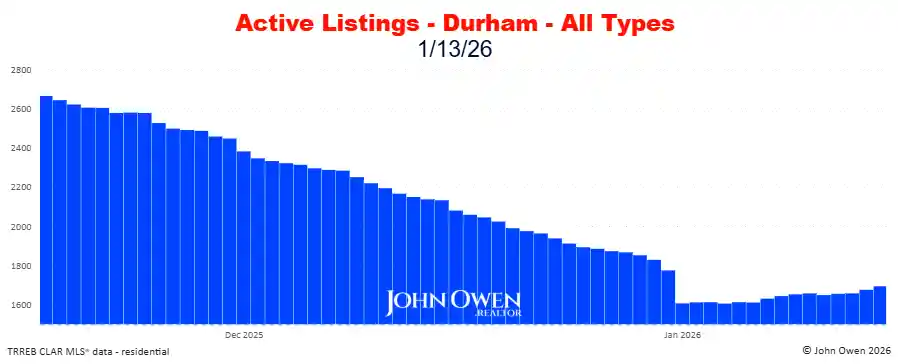 Durham Region Active Listings Daily 2026