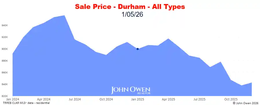 Real estate prices Durham Region 2026 chart