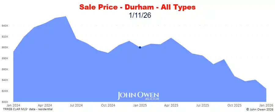 Real estate prices Durham Region 2026 chart