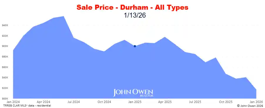 Real estate prices Durham Region 2026 chart