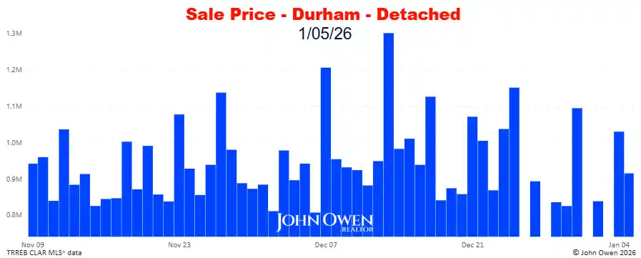 Durham Region Detached Home Prices Daily bar chart 2026