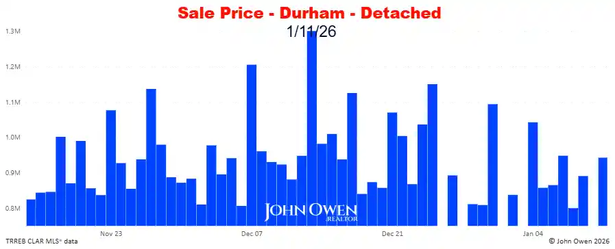Durham Region Detached Home Prices Daily bar chart 2026