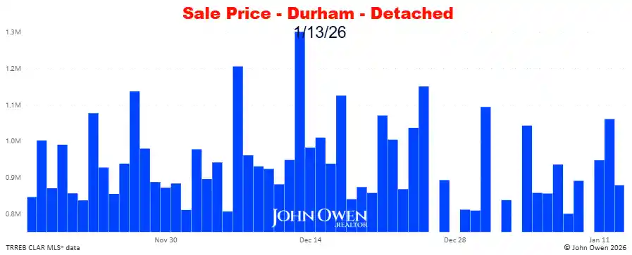 Durham Region Detached Home Prices Daily bar chart 2026