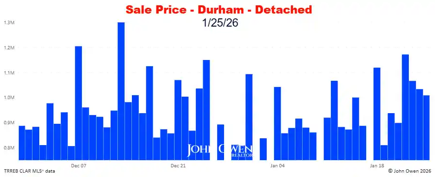 Durham Region Detached Home Prices Daily bar chart 2026