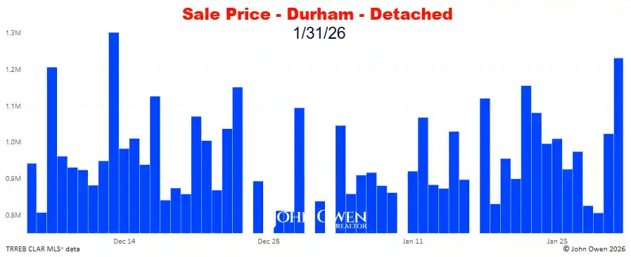 Durham Region Detached Home Prices Daily bar chart 2026