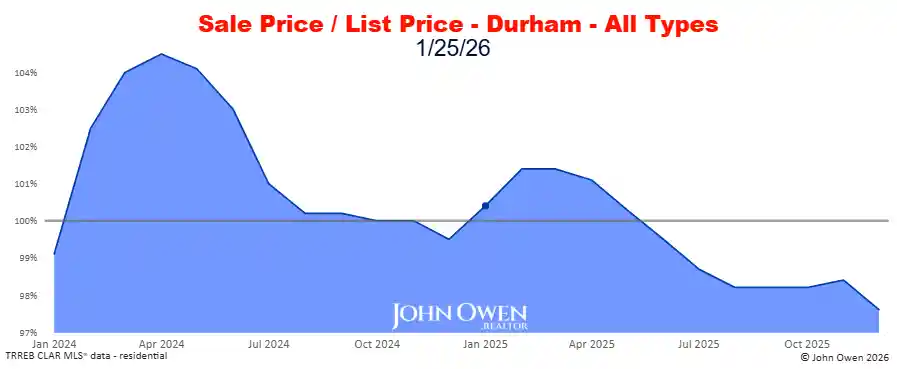 Durham Region Market Report Selling Price to List Price Chart 20265