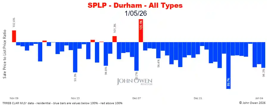 Durham Region sale to list price ratio daily 2026