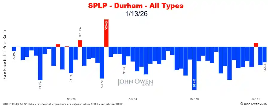 Durham Region sale to list price ratio daily 2026