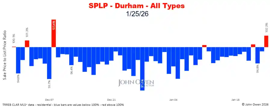 Durham Region sale to list price ratio daily 2026