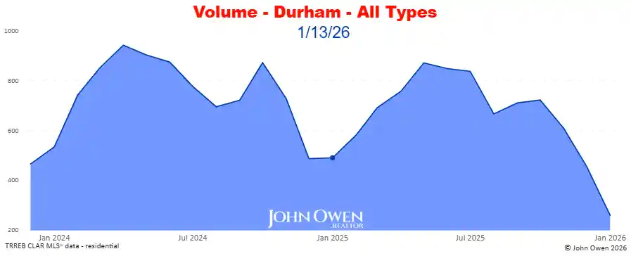 Real Estate Sales volume Durham Region 2026