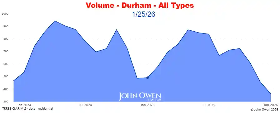 Real Estate Sales volume Durham Region 2026