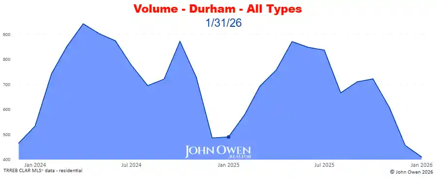 Real Estate Sales volume Durham Region 2026