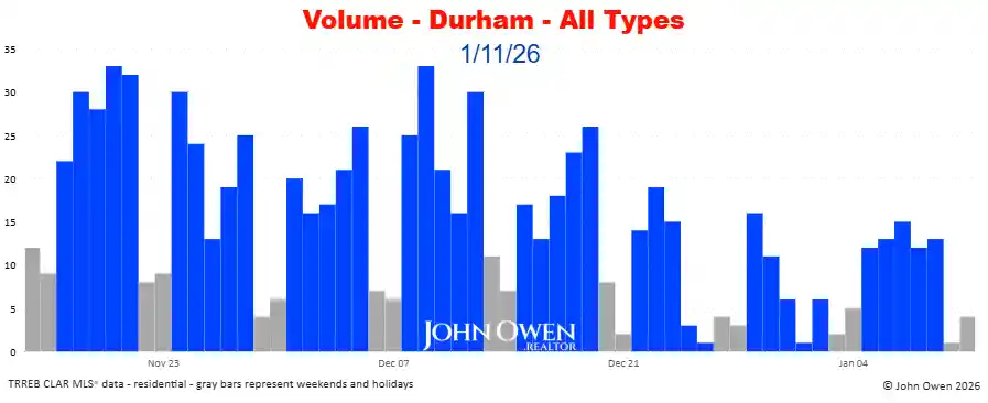 Durham Region real estate sales volume daily 2026