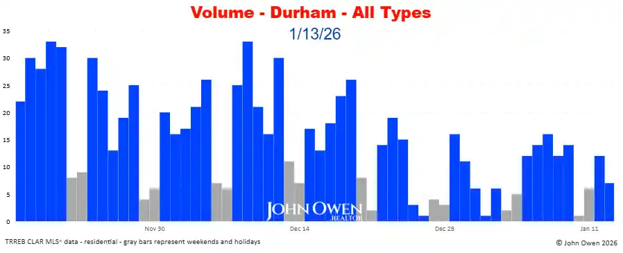 Durham Region real estate sales volume daily 2026