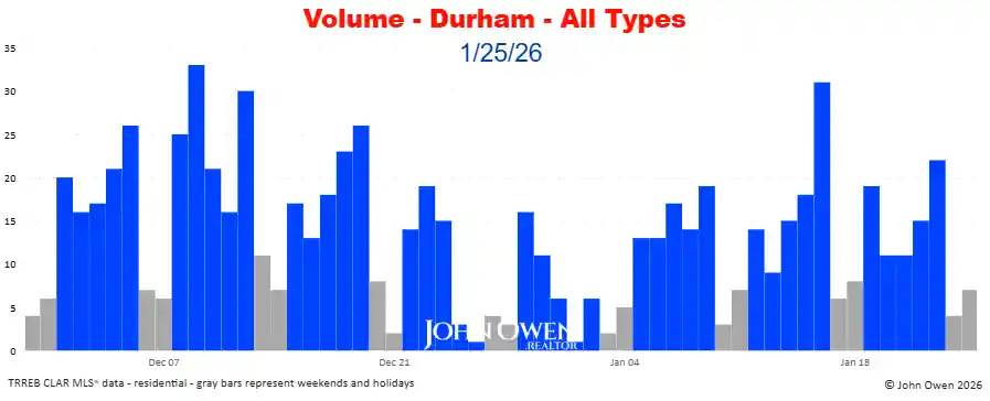 Durham Region real estate sales volume daily 2026
