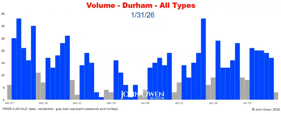 Durham Region real estate sales volume daily 2026
