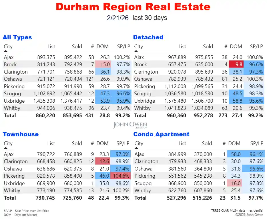 Durham Region Real Estate Market Report Daily 2026