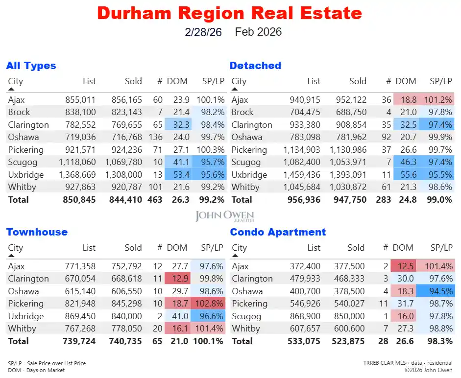 Durham Region Real Estate Market Report Daily 2026