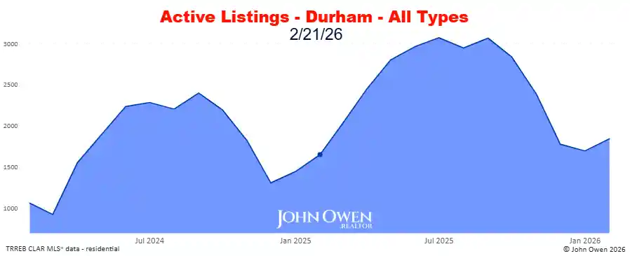 Durham Region active listings 2026