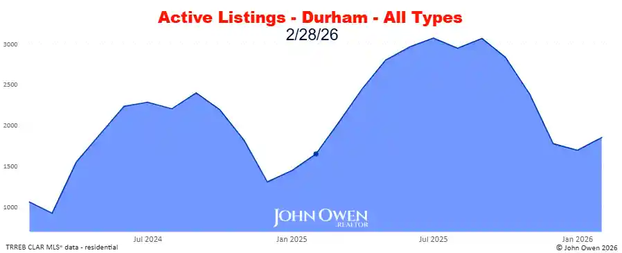 Durham Region active listings 2026