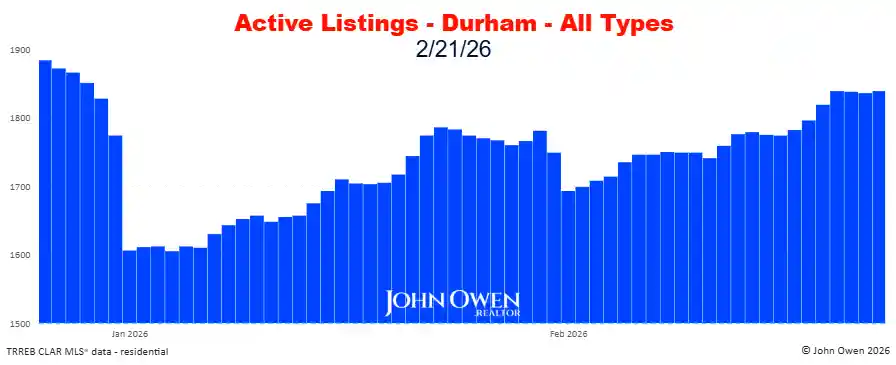 Durham Region Active Listings Daily 2026