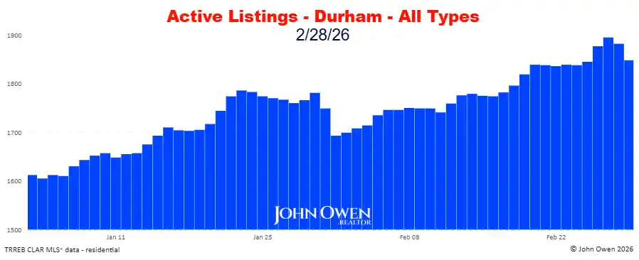 Durham Region Active Listings Daily 2026