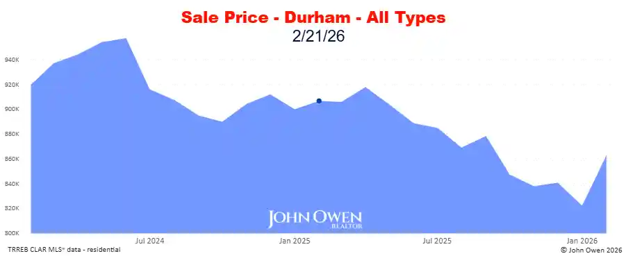 Real estate prices Durham Region 2026 chart