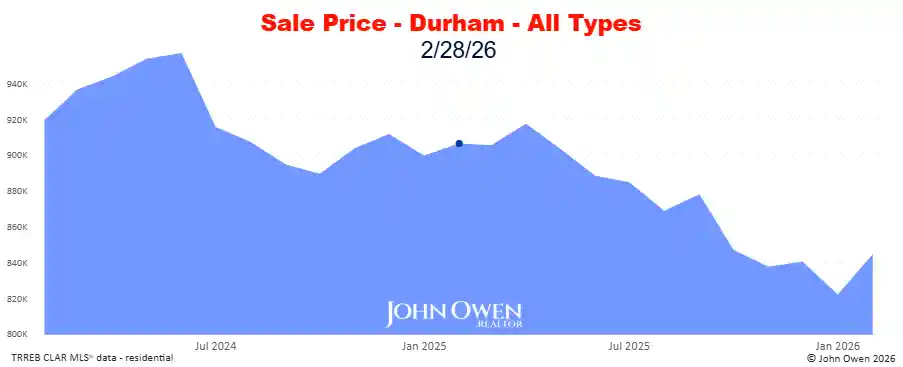 Real estate prices Durham Region 2026 chart