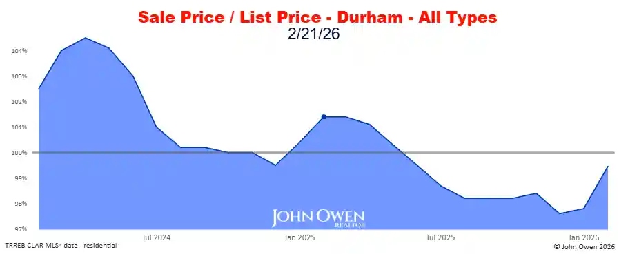 Durham Region Market Report Selling Price to List Price Chart 20265